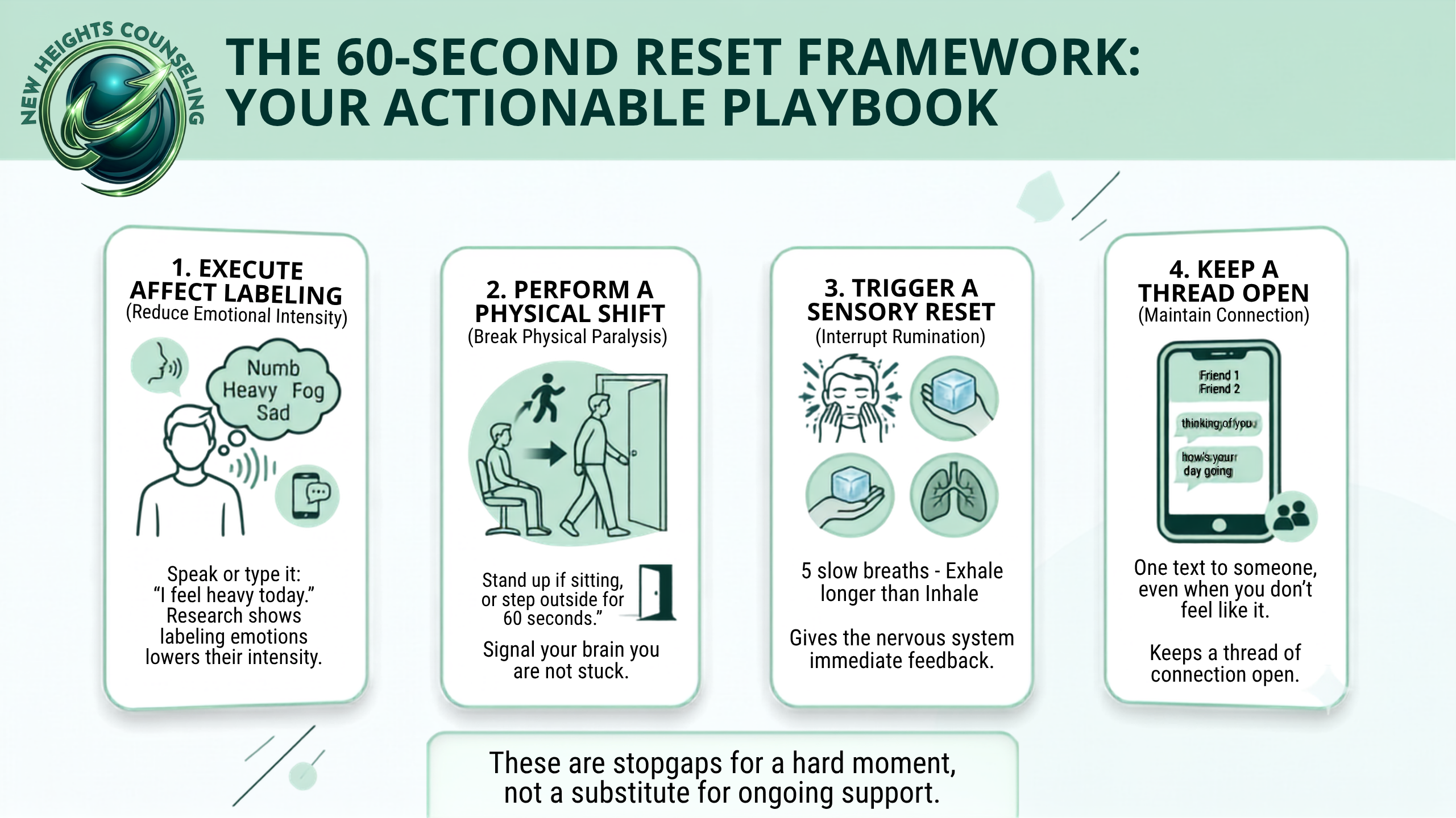Infographic detailing The 60-Second Reset Framework with steps for affect labeling, physical shift, sensory reset, and maintaining connection