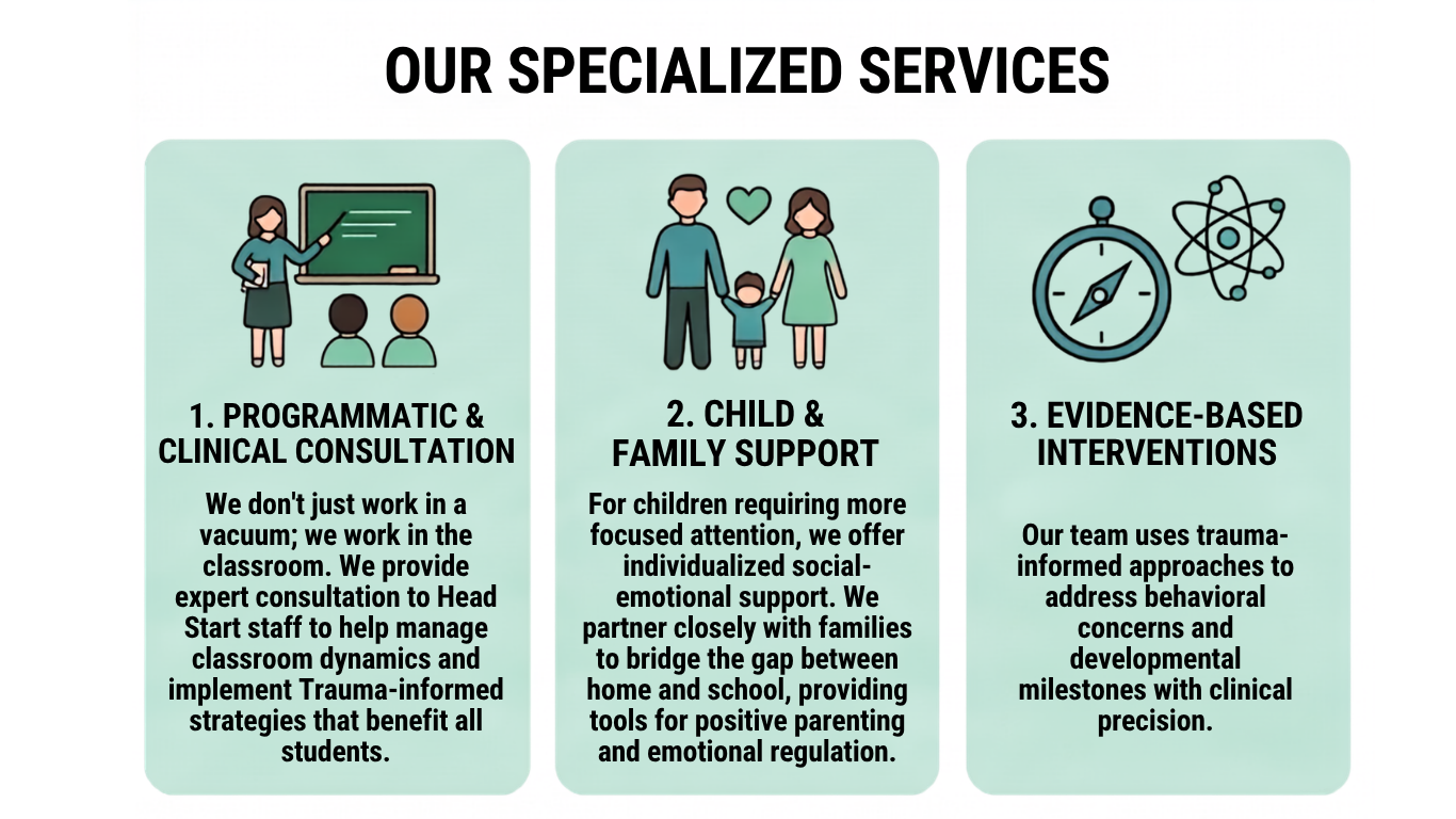 Infographic detailing specialized services: Programmatic & Clinical Consultation, Child & Family Support, and Evidence-Based Interventions.